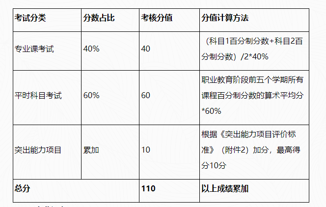 北京农学院2023年北京市高端技术技能人才贯通培养试验项目专升本转段考试方案