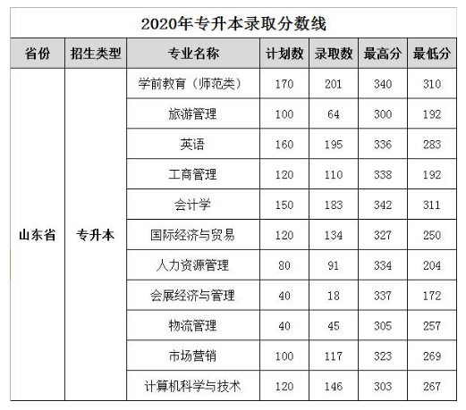 2020年山东女子学院专升本分数线