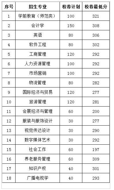 2022年山东女子学院专升本分数线