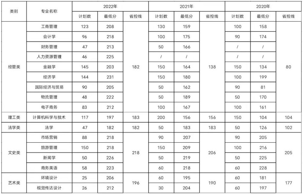 2023年浙江工商大学杭州商学院专升本招生简章