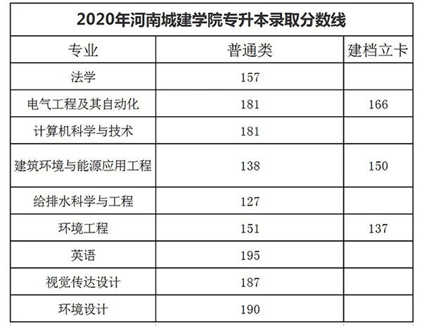 河南城建学院专升本历年分数线汇总：或维持现有水平