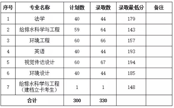 河南城建学院专升本历年分数线汇总：或维持现有水平