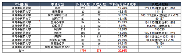 湖南中医药大学