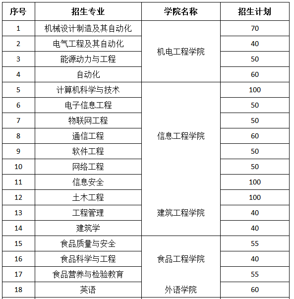 青岛工学院2023年专升本自荐考生招生专业及计划