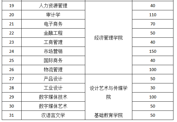 青岛工学院2023年专升本自荐考生招生专业及计划