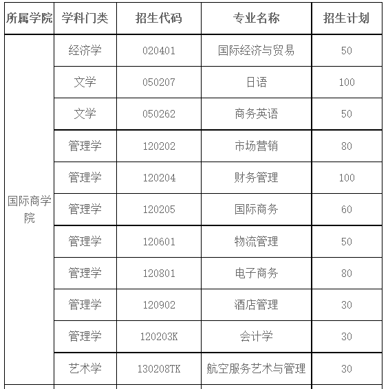 青岛黄海学院2023年专升本自荐考生招生专业及计划