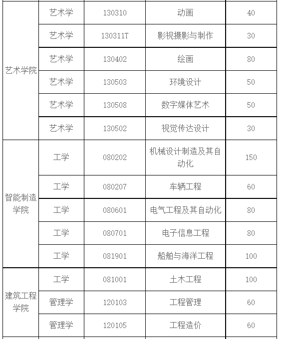 青岛黄海学院2023年专升本自荐考生招生专业及计划