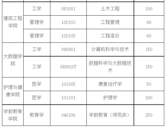 青岛黄海学院2023年专升本自荐考生招生专业及计划