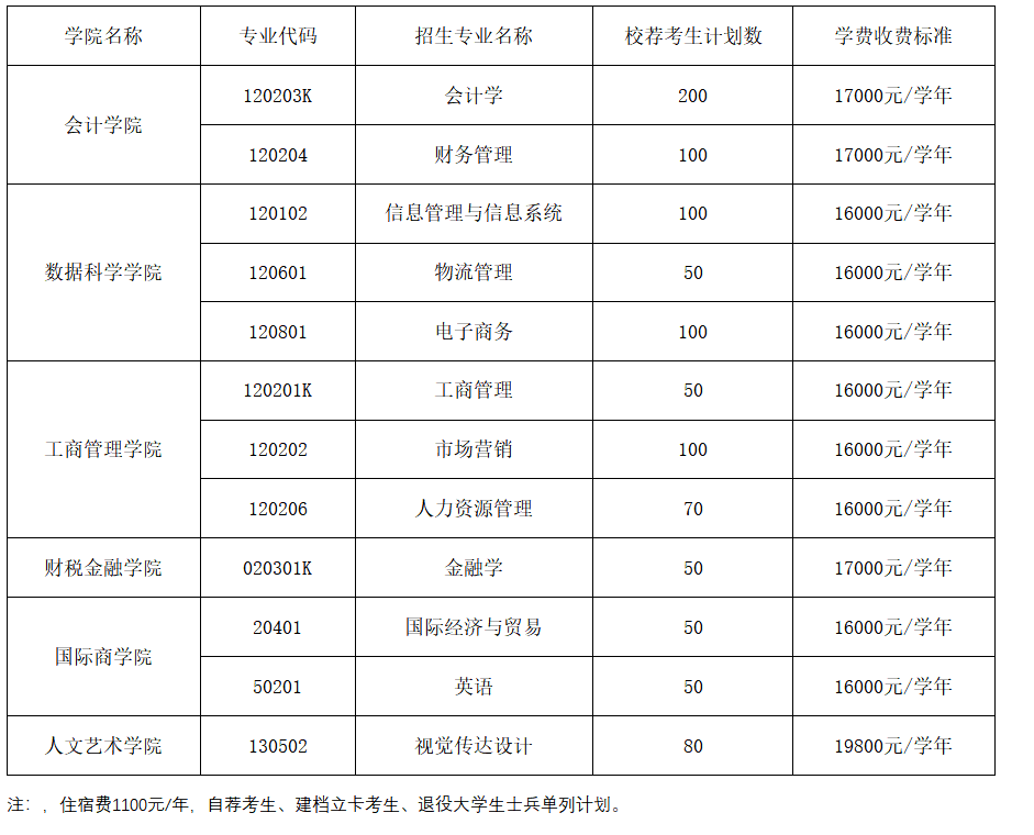 山东财经大学东方学院2023年专升本自荐考生招生专业及计划