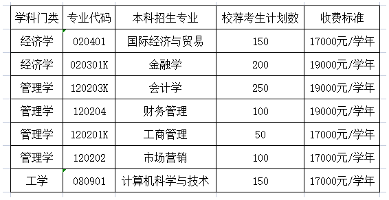 山东财经大学燕山学院2023年专升本招生专业及计划