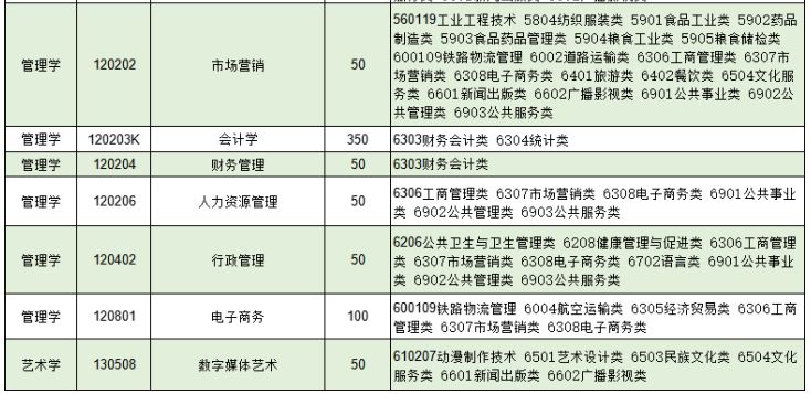 泰山科技学院2023年普通高等教育专科升本科招生校荐生计划