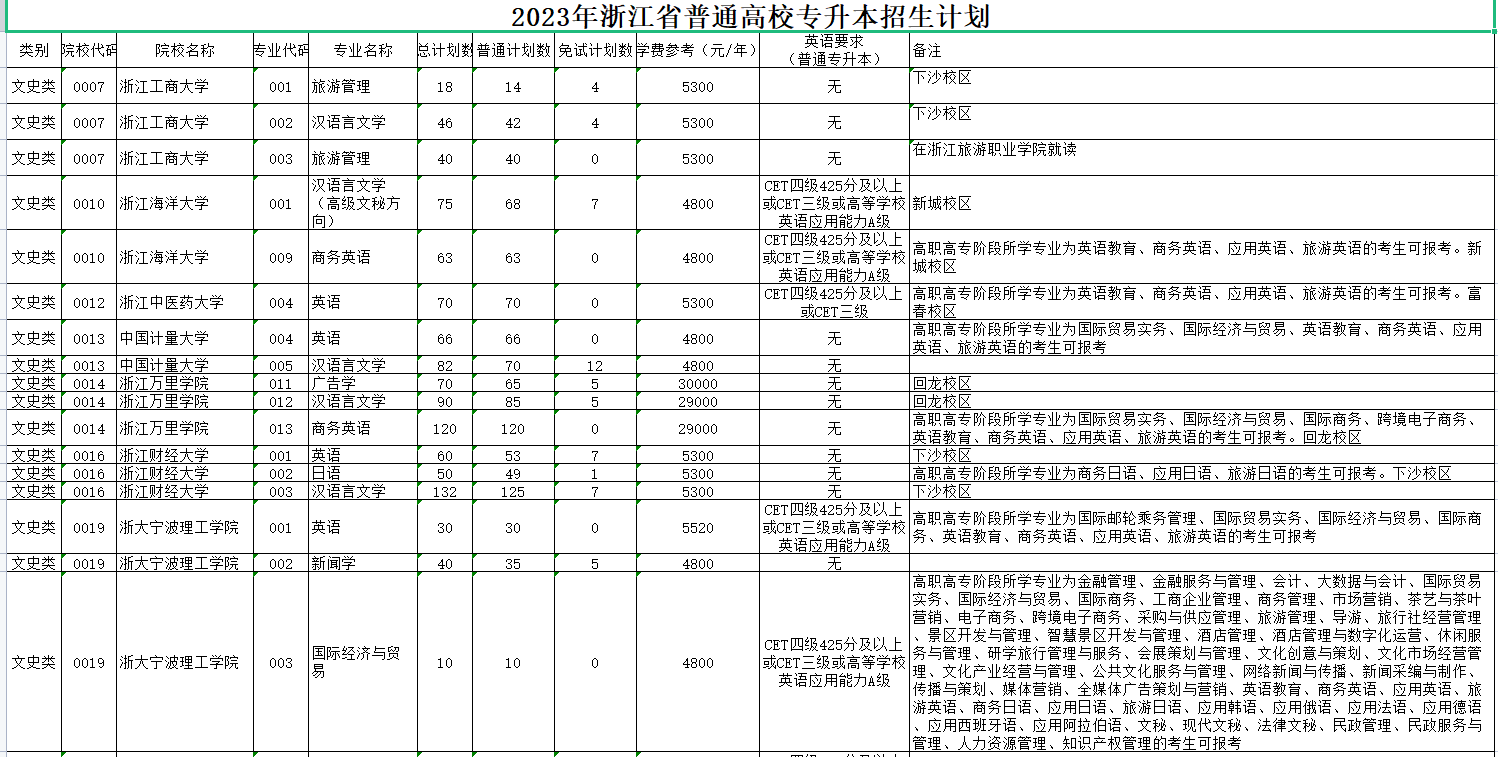 2023年浙江专升本可以报考哪些大学?总招生38248人共计48所!