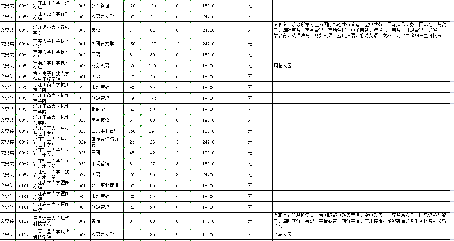 2023年浙江专升本可以报考哪些大学?总招生38248人共计48所!