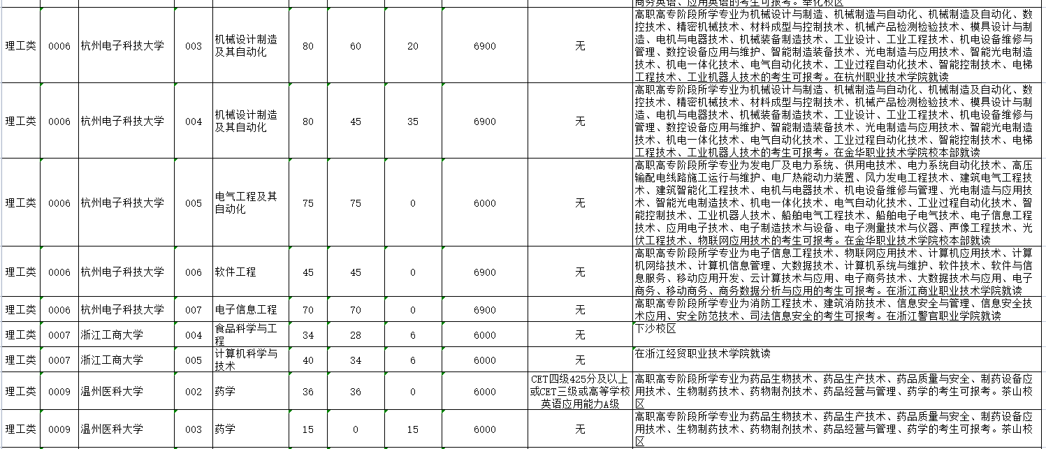 2023年浙江专升本可以报考哪些大学?总招生38248人共计48所!