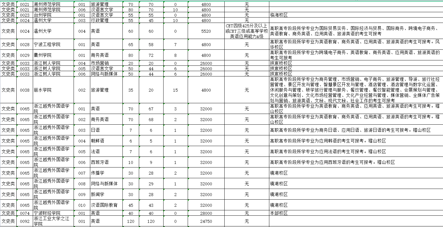 2023年浙江专升本可以报考哪些大学?总招生38248人共计48所!