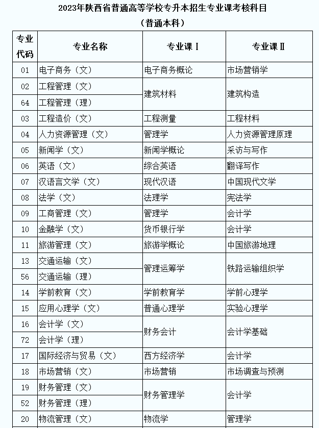 2023年陕西省普通高等学校专升本招生专业课考核科目