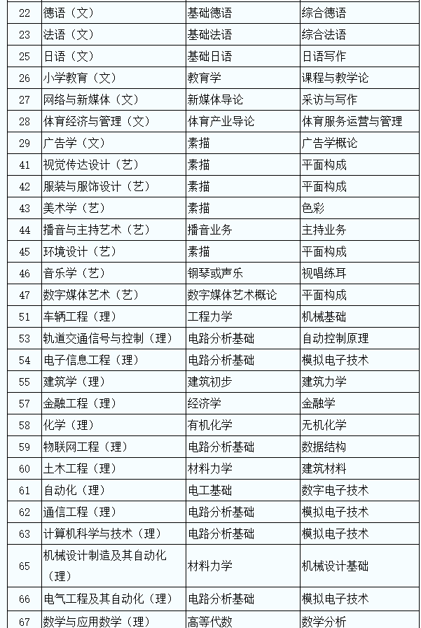 2023年陕西省普通高等学校专升本招生专业课考核科目