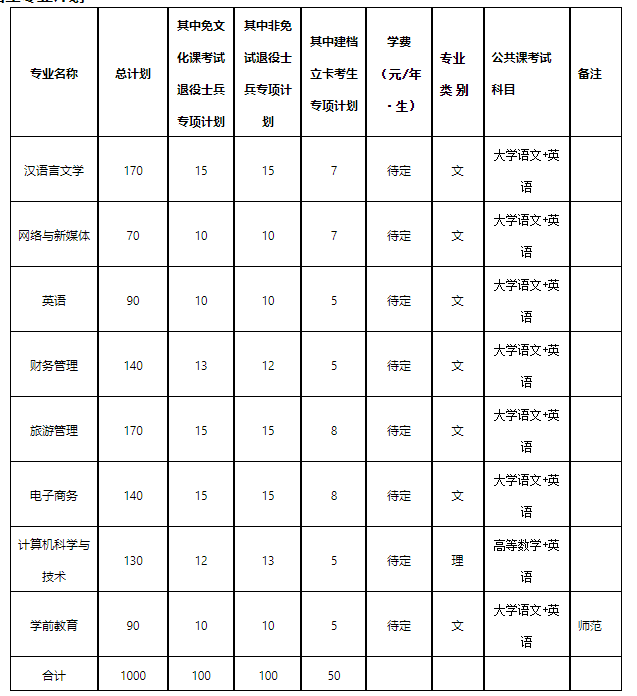 2023年安徽师范大学皖江学院专升本招生章程