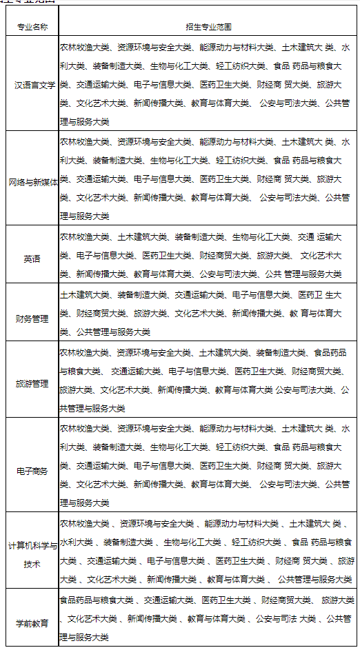 2023年安徽师范大学皖江学院专升本招生章程