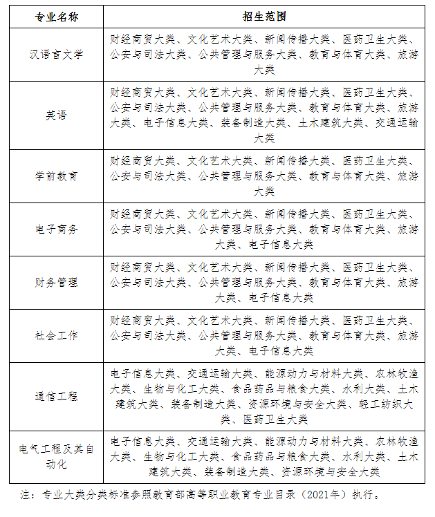 淮南师范学院2023年普通高校专升本招生章程