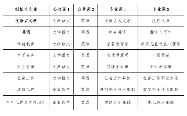 淮南师范学院2023年普通高校专升本招生章程