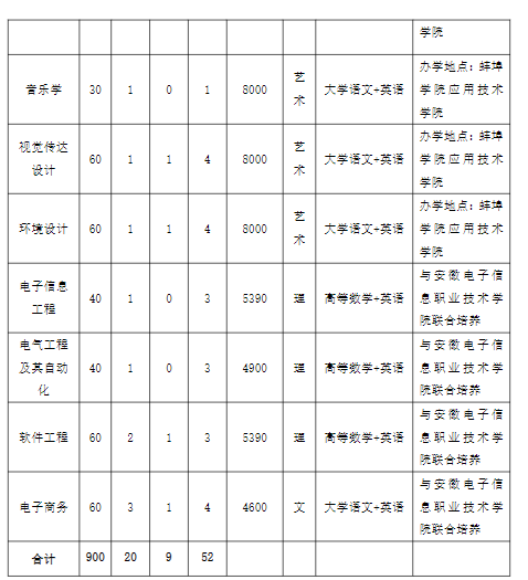 蚌埠学院2023年普通高校专升本招生章程