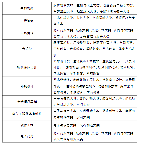 蚌埠学院2023年普通高校专升本招生章程