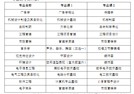 蚌埠学院2023年普通高校专升本招生章程