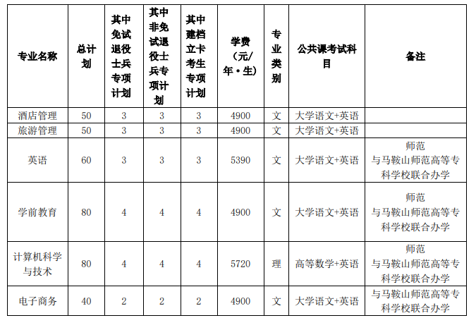 阜阳师范大学 2023 年普通高校专升本招生章程