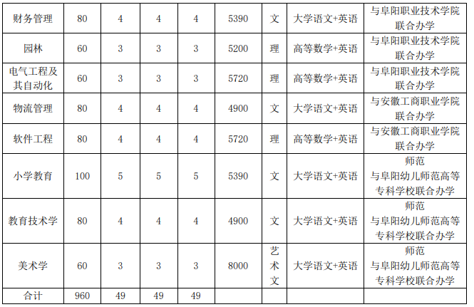 阜阳师范大学 2023 年普通高校专升本招生章程