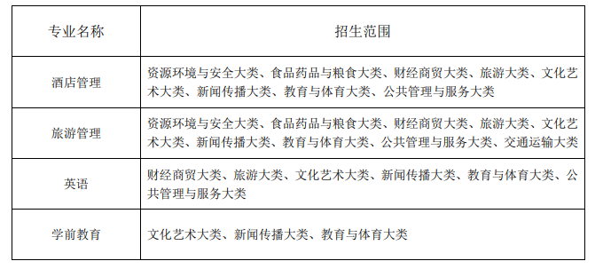 阜阳师范大学 2023 年普通高校专升本招生章程