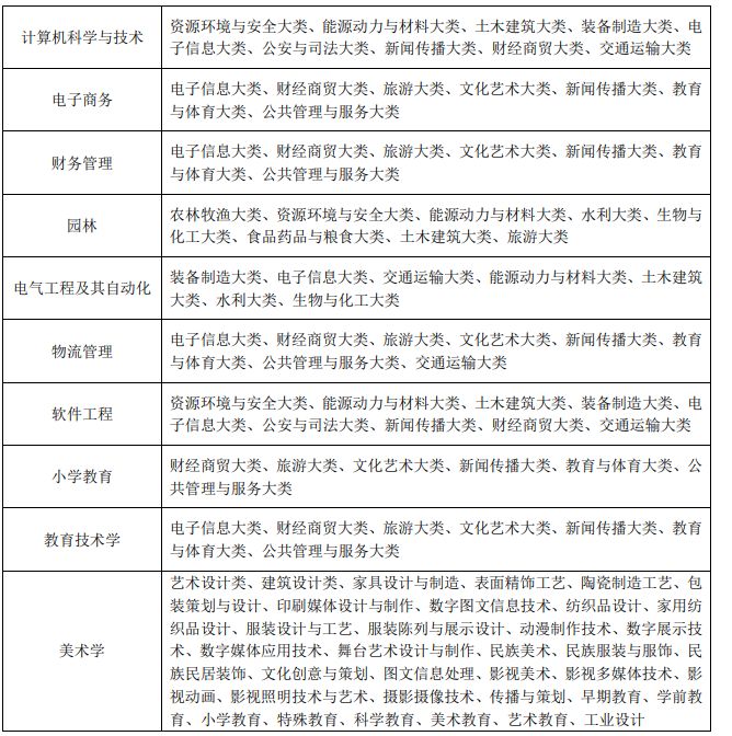 阜阳师范大学 2023 年普通高校专升本招生章程