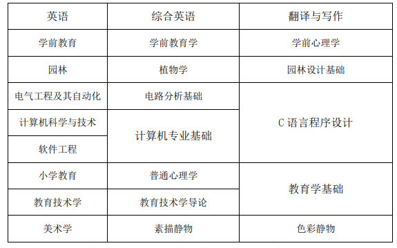 阜阳师范大学 2023 年普通高校专升本招生章程