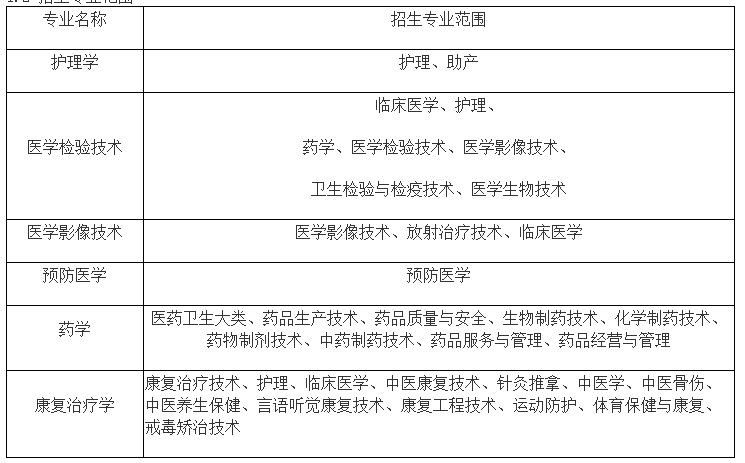 蚌埠医学院2023年普通高校专升本招生章程