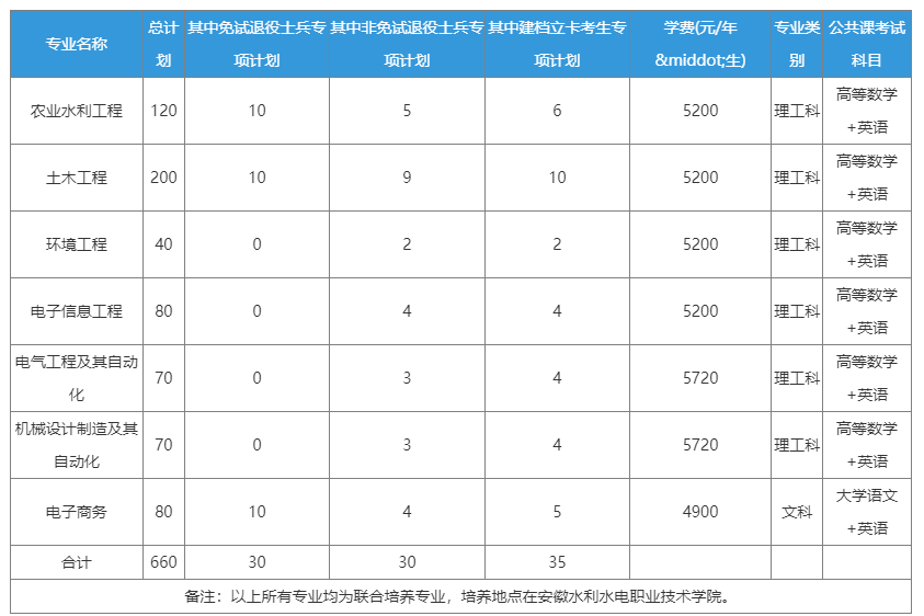 安徽农业大学2023年普通高校专升本招生章程