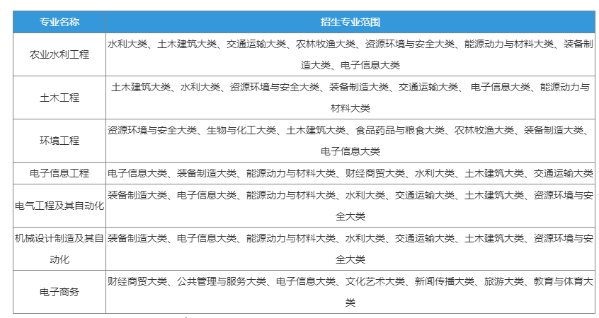 安徽农业大学2023年普通高校专升本招生章程