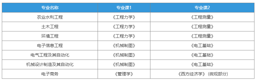 安徽农业大学2023年普通高校专升本招生章程