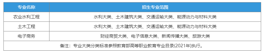 安徽农业大学2023年普通高校专升本招生章程