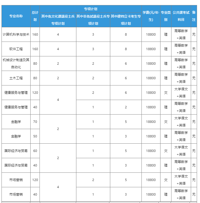 马鞍山学院2023年普通高校专升本招生章程