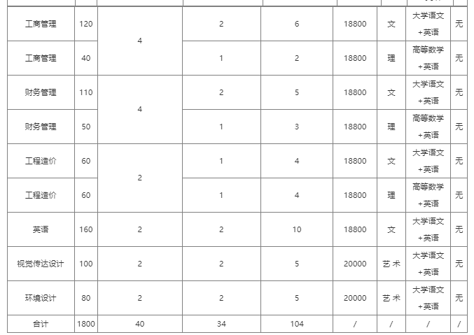 马鞍山学院2023年普通高校专升本招生章程