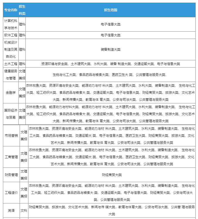 马鞍山学院2023年普通高校专升本招生章程