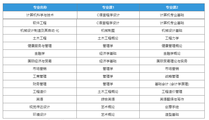 马鞍山学院2023年普通高校专升本招生章程