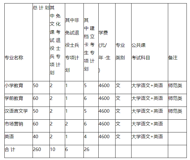 滁州学院2023 年普通高校专升本招生章程