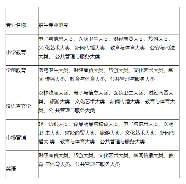 滁州学院2023 年普通高校专升本招生章程