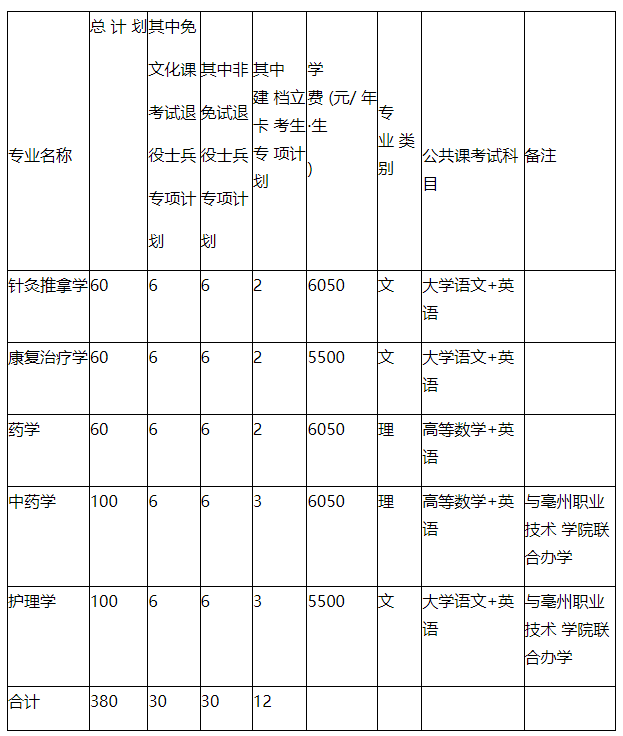 安徽中医药大学2023年普通高校专升本招生章程