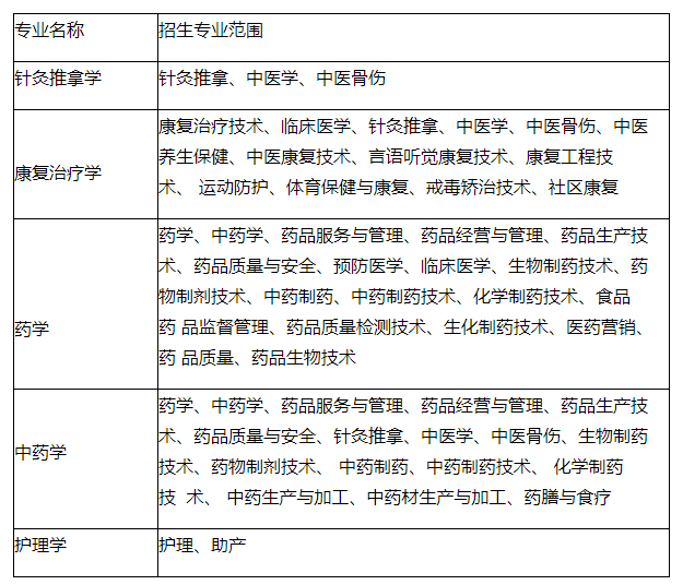 安徽中医药大学2023年普通高校专升本招生章程