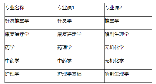 安徽中医药大学2023年普通高校专升本招生章程