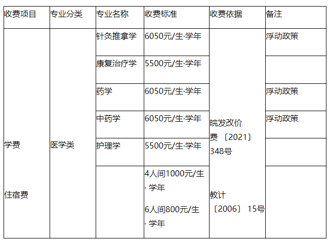 安徽中医药大学2023年普通高校专升本招生章程