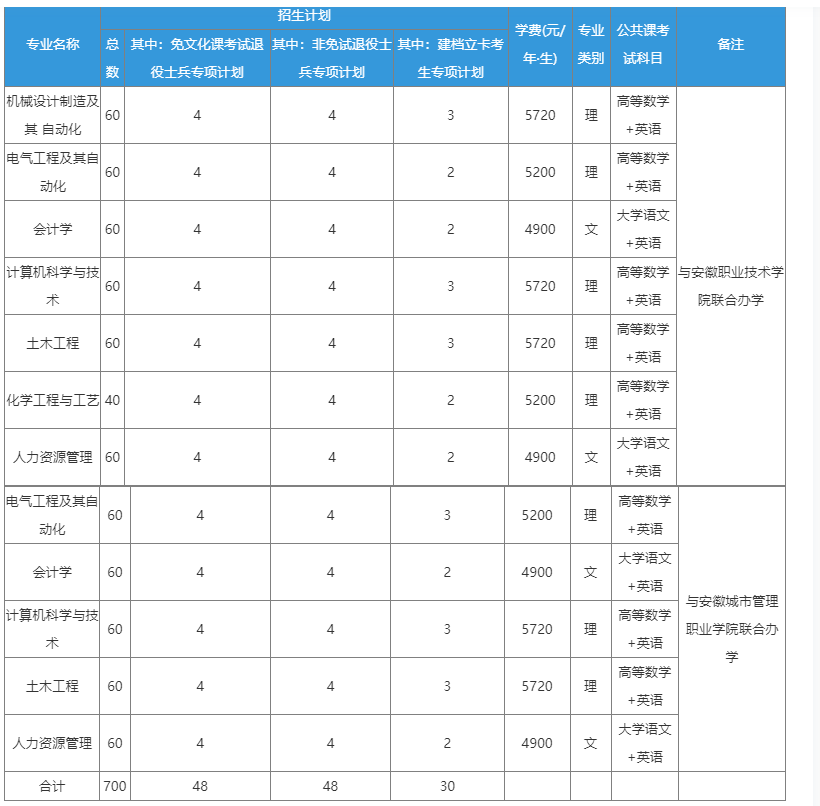 安徽建筑大学2023年普通高校专升本招生章程