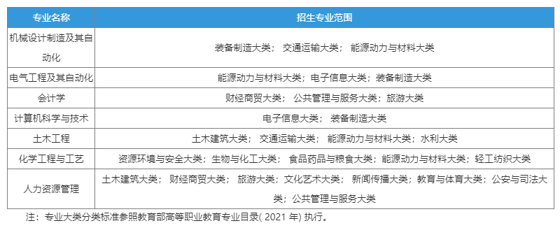 安徽建筑大学2023年普通高校专升本招生章程